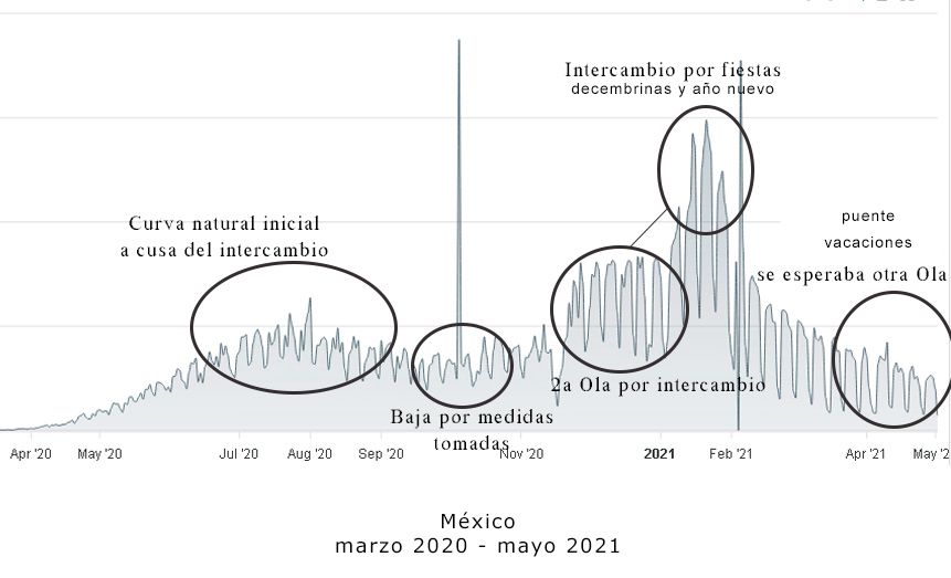 Patrón de Casos covid-19 en México