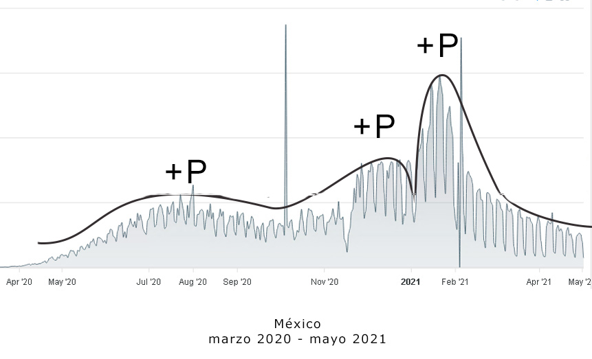 Olas de contagio en México en relación a su potencial eléctrico