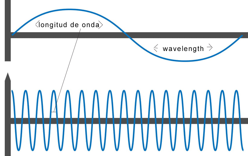 longitud-de-onda ejemplo