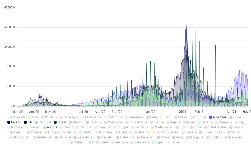 Patrón de contagios covid-19 extrapolados grupo F