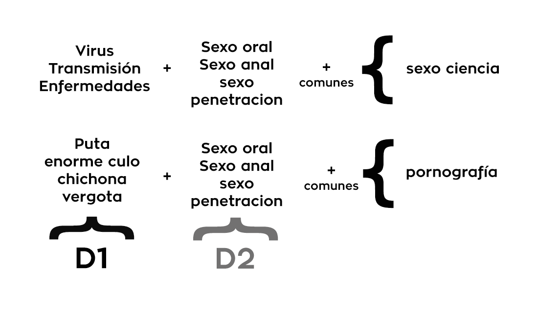 algoritmo filtrado de contenidos